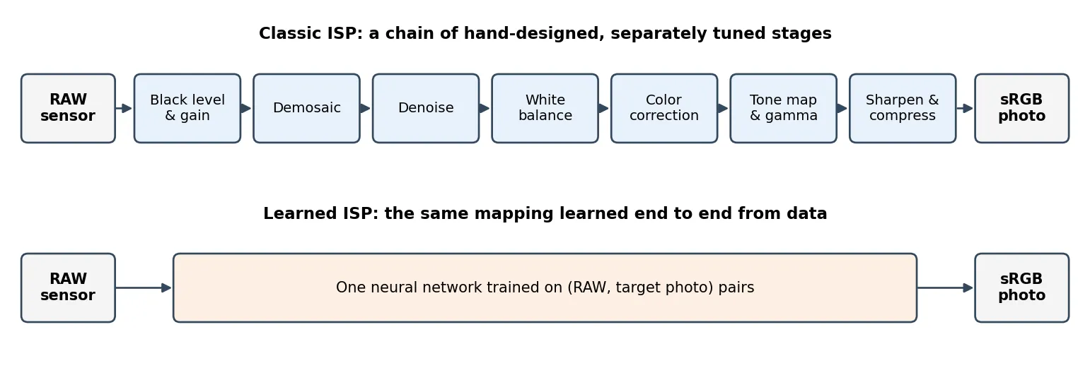 Two rows. Top: RAW sensor data flows through seven boxes labeled black level and gain, demosaic, denoise, white balance, color correction, tone map and gamma, sharpen and compress, to an sRGB photo. Bottom: RAW sensor data flows through a single wide box labeled one neural network trained on RAW and target photo pairs, to an sRGB photo.