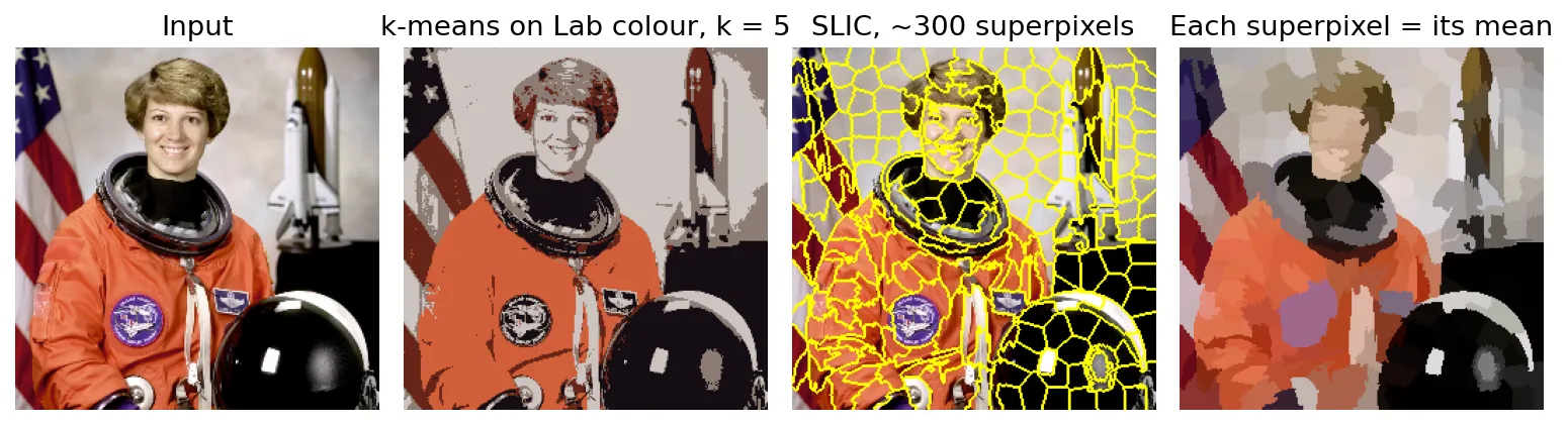 Astronaut image, a five-colour k-means result, SLIC boundaries and the superpixel mean image