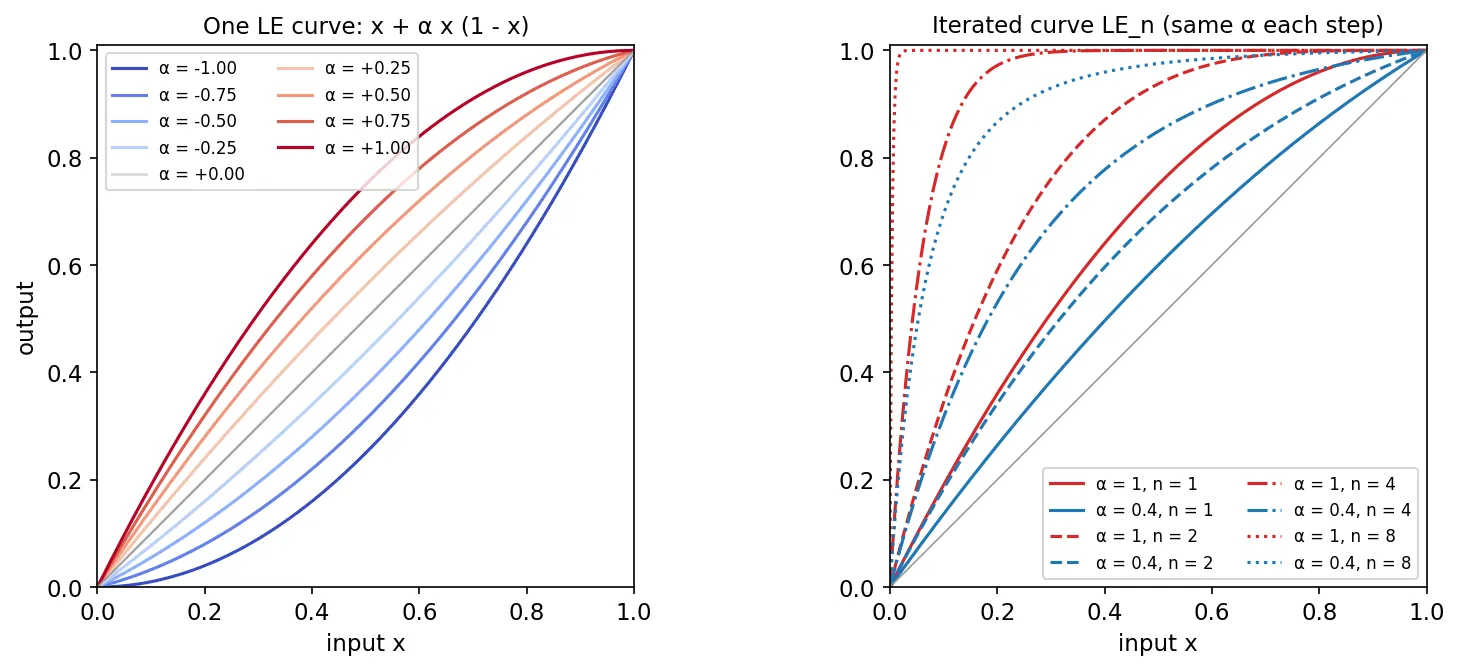 Left: a family of quadratic curves from alpha minus one, which bows below the diagonal, to alpha plus one, which bows above it, all through the points 0,0 and 1,1. Right: iterated curves for alpha 1 and alpha 0.4 after 1, 2, 4 and 8 iterations; with alpha 1 and 8 iterations the curve jumps almost vertically to 1 near zero.