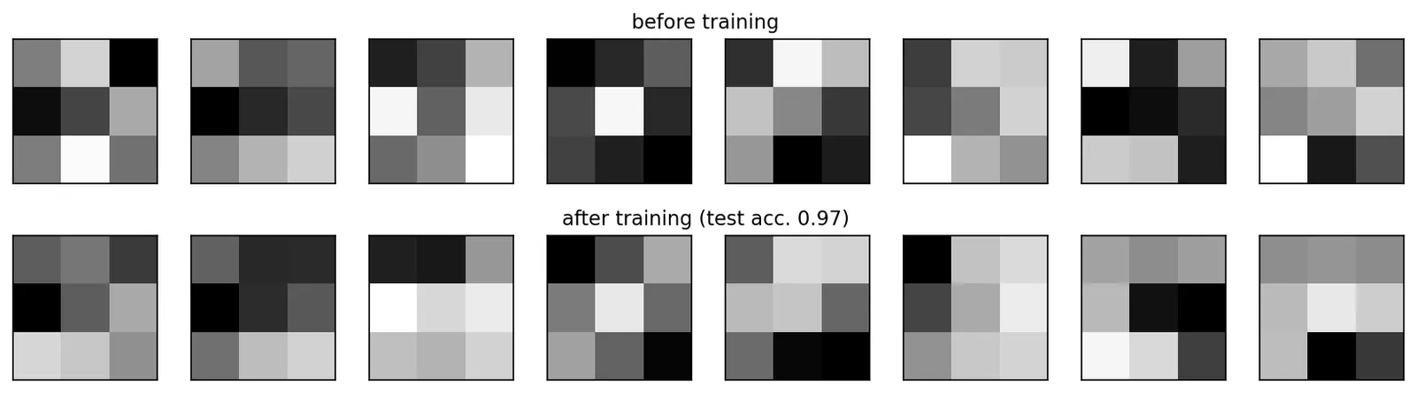 Two rows of eight small 3 by 3 gray-scale kernels. Top row, before training: random patterns. Bottom row, after training: several kernels show oriented light-dark transitions resembling derivative filters.