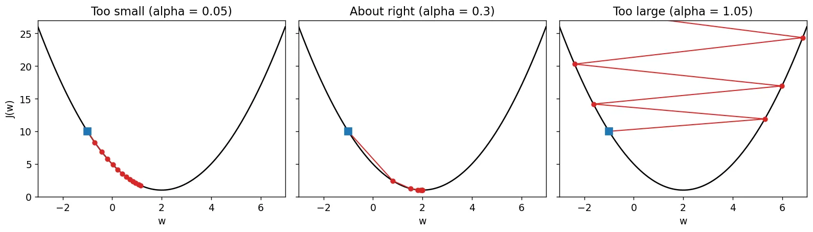 Three panels, each showing the parabola J of w with a sequence of steps drawn as connected dots: with a small learning rate the dots creep slowly down one side; with a good learning rate they reach the bottom in a few steps; with a large learning rate they zigzag across the bottom and climb higher each time.