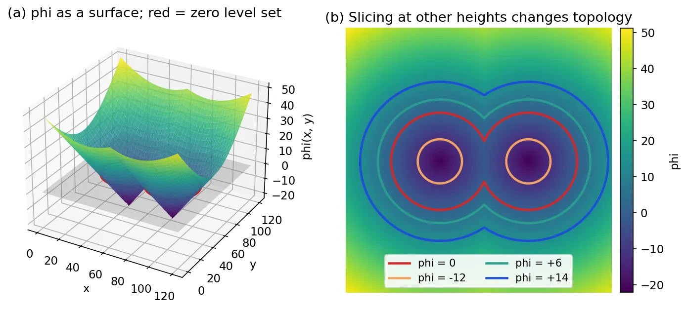 Left: a 3D surface with two cone-shaped dips; a gray plane at height zero cuts it along two red circles. Right: the same function as a color map with level curves at -12 (two small circles), 0 (two touching circles), +6 and +14 (single merged outlines).