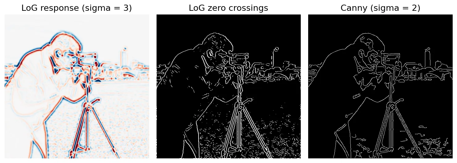 LoG response, its zero crossings and the Canny edge map of the cameraman image