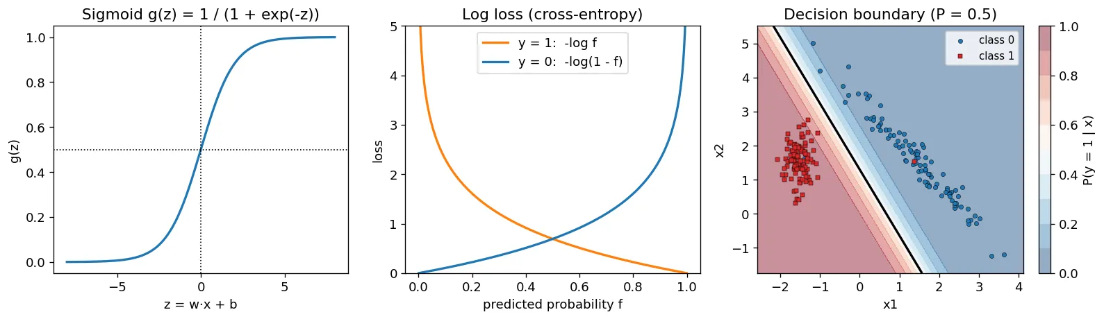Left: the S-shaped sigmoid curve crossing 0.5 at z equals 0. Middle: two loss curves against predicted probability: minus log p rising steeply toward p equal 0 for label 1, and minus log of 1 minus p rising toward p equal 1 for label 0. Right: two colored point clouds with a background shaded by predicted probability and a black straight decision boundary where the probability is 0.5.