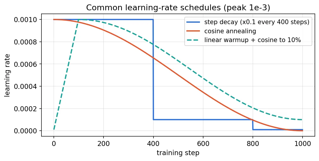 Learning rate versus training step for three schedules: a staircase step decay dropping by ten times at steps 400 and 800; a smooth cosine curve from 1e-3 to zero; and a linear warmup to 1e-3 over 100 steps followed by a cosine decay to 1e-4.