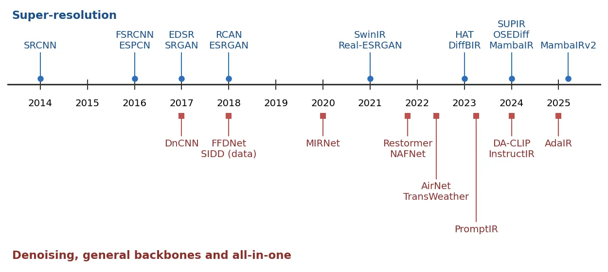 Timeline from 2014 to 2025. Above the axis, super-resolution milestones: SRCNN 2014, FSRCNN and ESPCN 2016, EDSR and SRGAN 2017, RCAN and ESRGAN 2018, SwinIR and Real-ESRGAN 2021, HAT and DiffBIR 2023, SUPIR, OSEDiff and MambaIR 2024, MambaIRv2 2025. Below, denoising, backbones and all-in-one: DnCNN 2017, FFDNet and SIDD 2018, MIRNet 2020, Restormer and NAFNet 2022, AirNet and TransWeather 2022, PromptIR 2023, DA-CLIP and InstructIR 2024, AdaIR 2025.