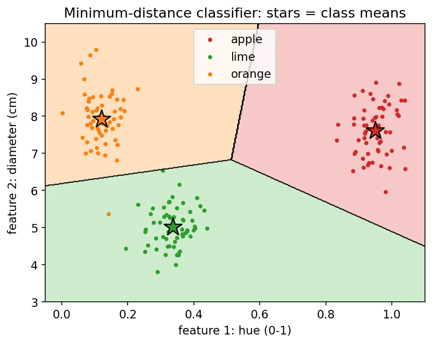 Scatter plot of apples, limes and oranges by hue and diameter, with class means as stars and straight decision boundaries