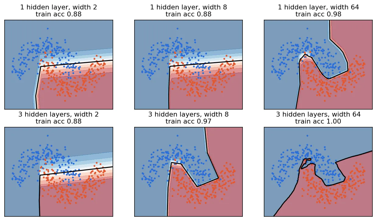 A two-by-three grid of decision boundaries on the two-moons dataset. Top row: one hidden layer with widths 2, 8 and 64; the first two give a bent-line boundary with 88 percent training accuracy, the third follows the moons. Bottom row: three hidden layers with the same widths; width 8 already follows the moons and width 64 reaches 100 percent training accuracy with a wiggly boundary.
