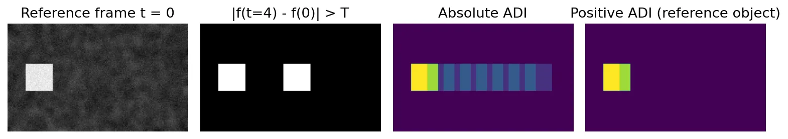 A bright square moving right over a textured background, its difference image, and the absolute and positive accumulative difference images