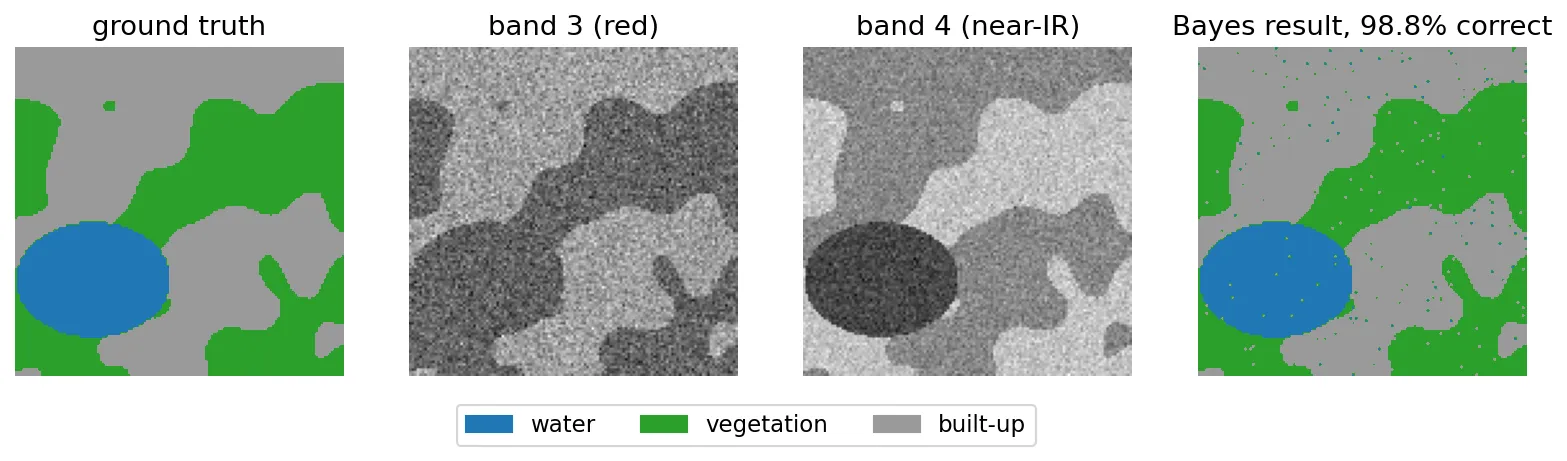 Ground-truth map, noisy red band, noisy near-infrared band, and the Bayes classification map