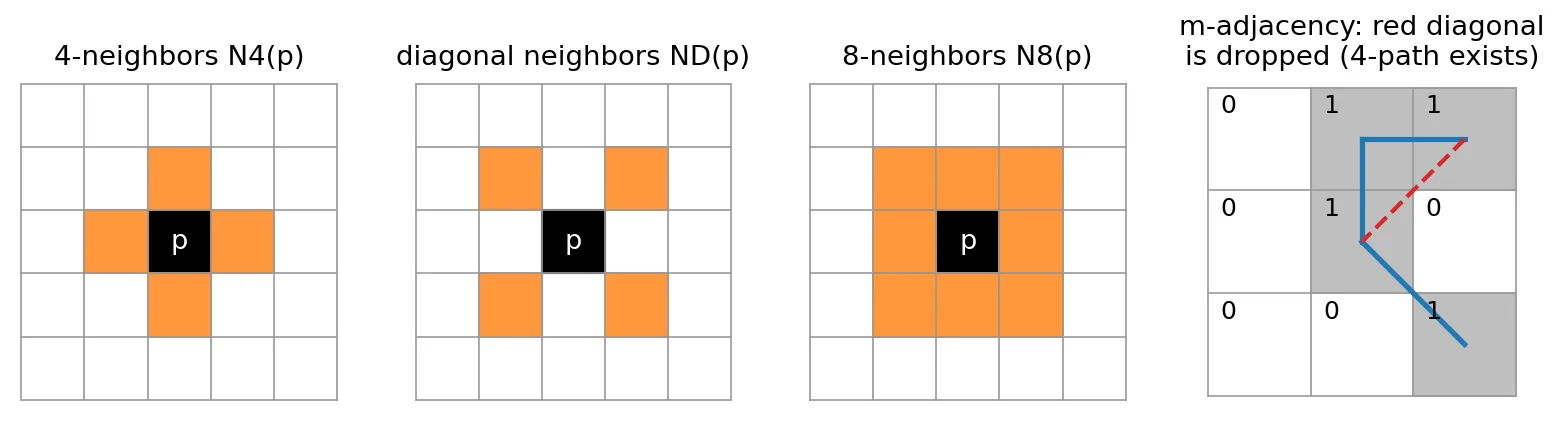 Four 5 by 5 or 3 by 3 grids: the 4-neighbors, diagonal neighbors and 8-neighbors of a center pixel p, and a binary 3 by 3 patch where one diagonal link is removed under m-adjacency.