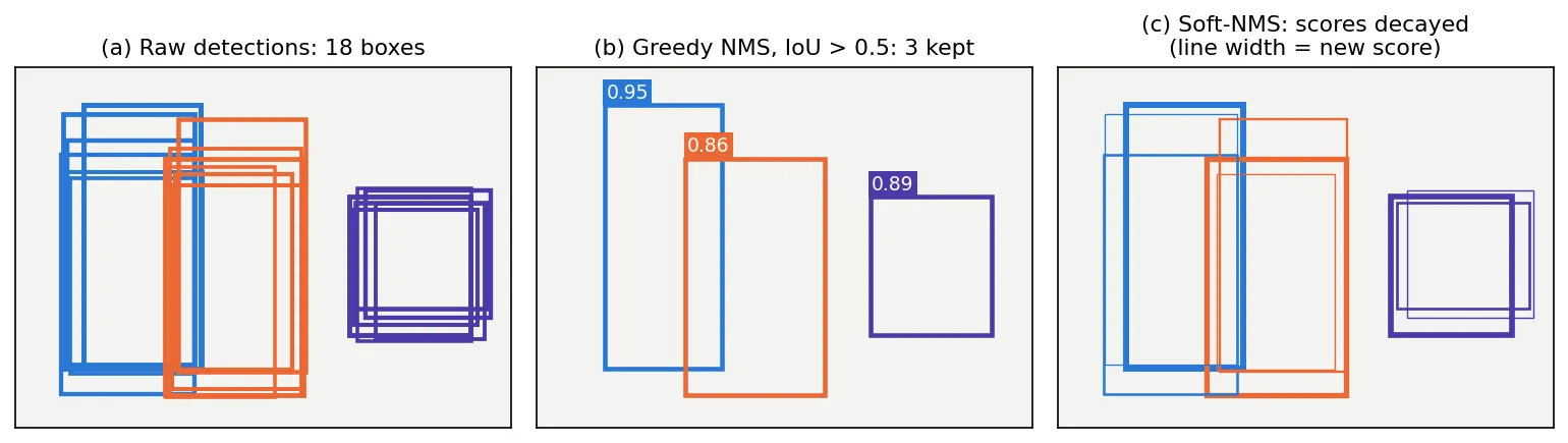 Three panels: eighteen jittered boxes clustered around three objects; three boxes left after greedy NMS with their scores; and Soft-NMS output where duplicate boxes remain but are drawn with thin lines to show their reduced scores.