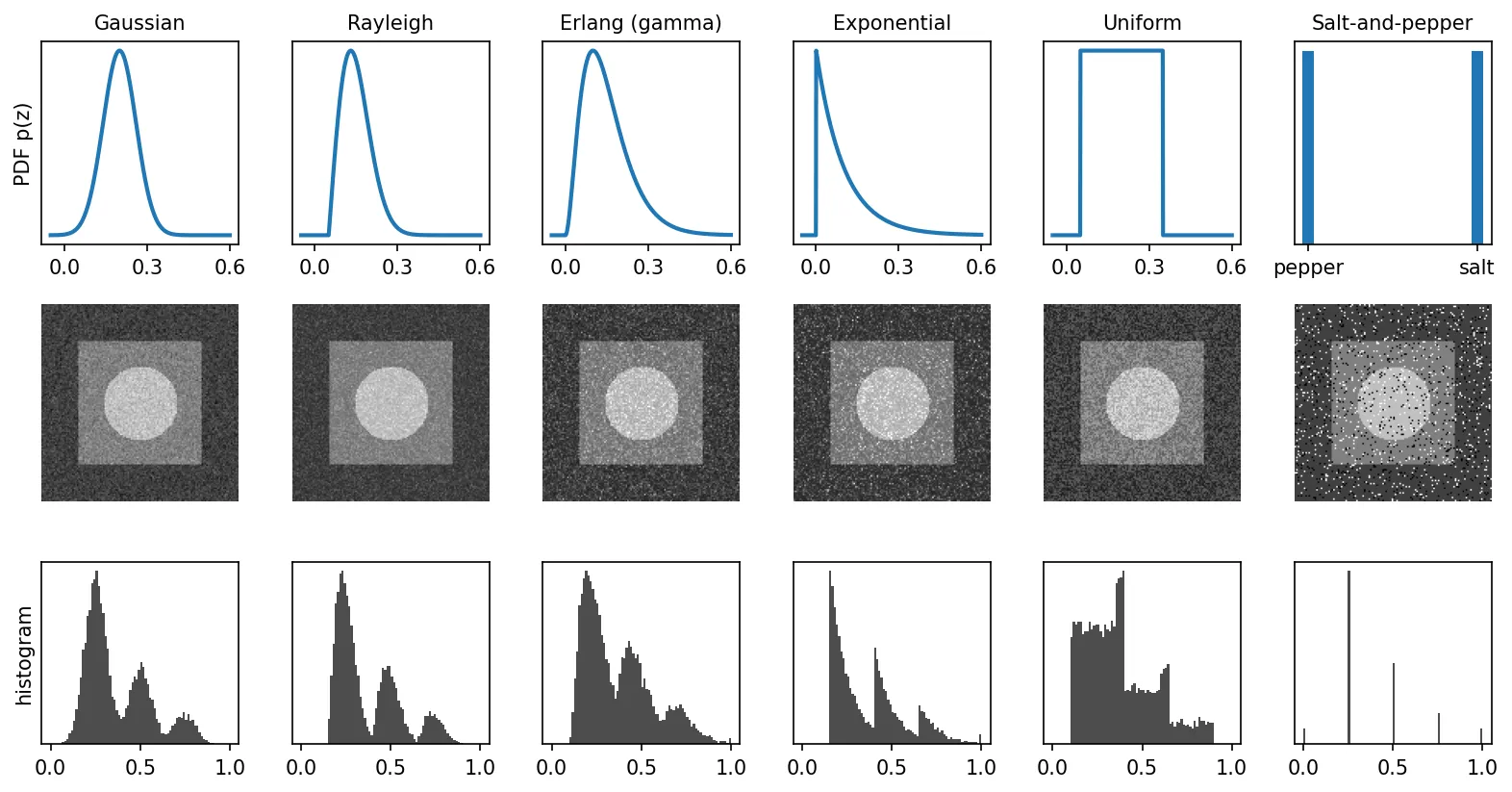 Six noise PDFs on the top row, a three-level test pattern corrupted by each noise type in the middle row, and the histogram of each noisy pattern on the bottom row