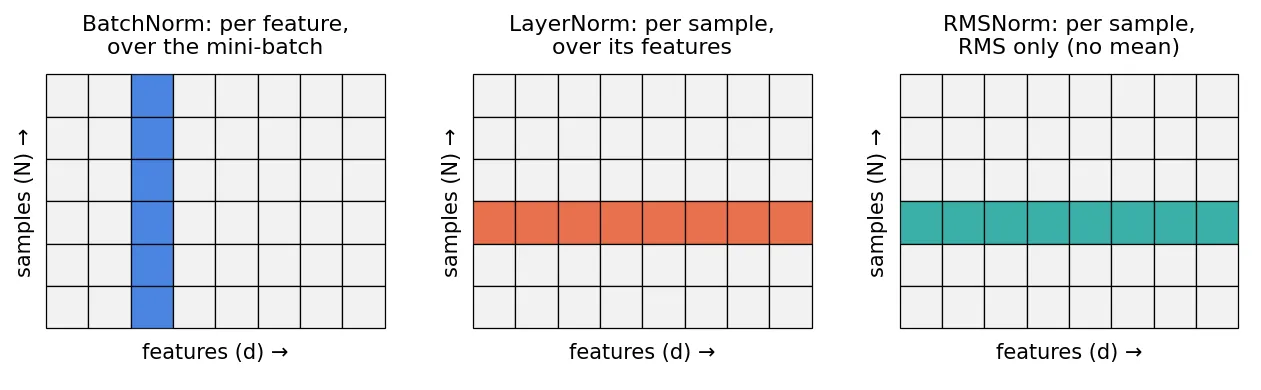 Three grids of samples by features. BatchNorm highlights one feature column across all samples; LayerNorm highlights one sample row across all features; RMSNorm highlights the same row but notes that only the root mean square is used.
