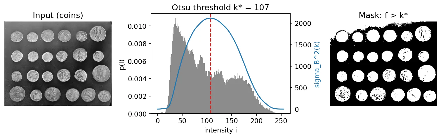 Coins image, its histogram with the between-class variance curve and the Otsu threshold, and the resulting mask