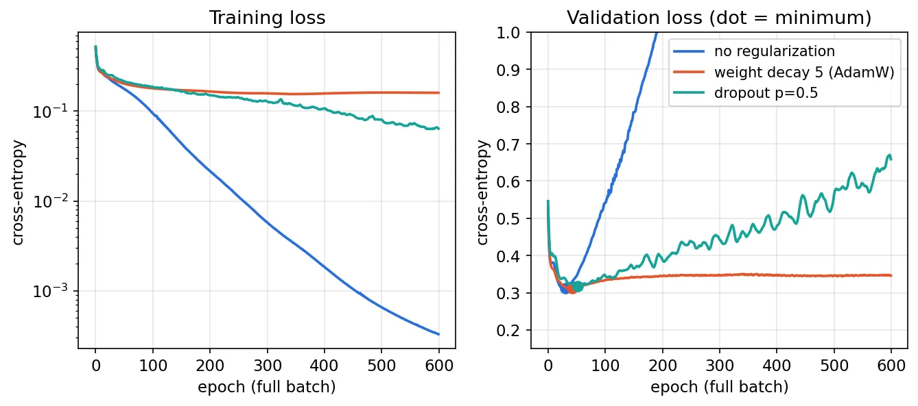 Two panels over 600 epochs. Left, training loss on a log scale: without regularization it falls to about 3e-4, with dropout it stays near 0.06, with weight decay it levels off around 0.16. Right, validation loss: all three reach a minimum near 0.31 within the first 50 epochs; afterward the unregularized curve rises above 1, dropout rises slowly to about 0.66, and weight decay stays almost flat near 0.35.