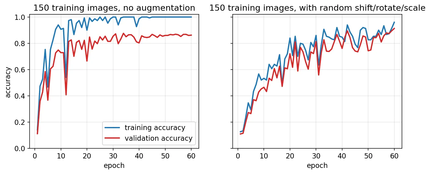 Two training curves: without augmentation training accuracy reaches 1.0 while validation stays near 0.86; with augmentation the curves stay close and validation reaches about 0.91