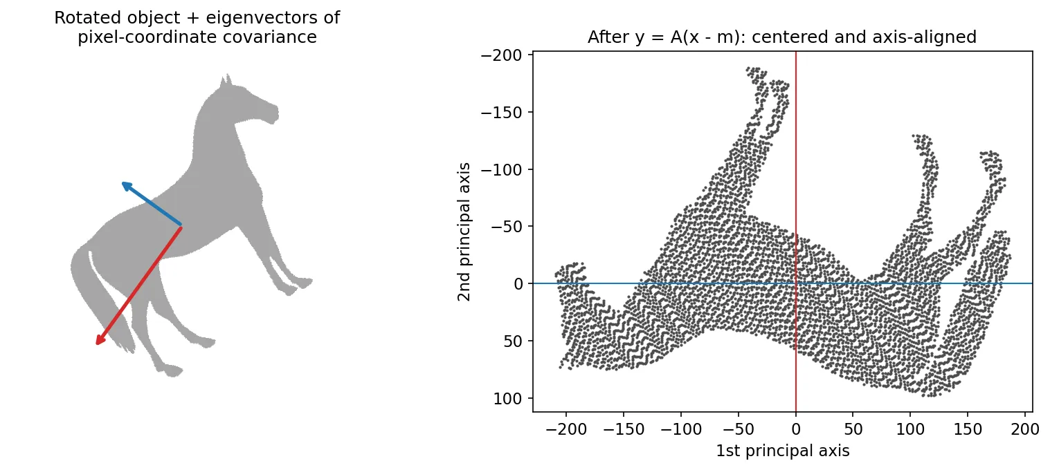 A rotated horse silhouette with its two principal axes drawn as arrows, and the same pixels after the Hotelling transform, centered and aligned with the coordinate axes