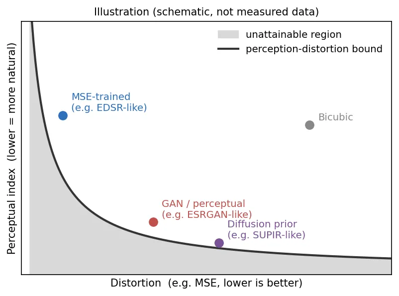Schematic plot of perceptual index versus distortion. A convex decreasing curve bounds a gray unattainable region near the origin. An MSE-trained model sits at low distortion but poor perceptual quality, a GAN model and a diffusion-prior model sit near the curve at higher distortion but better perceptual quality, and bicubic is far from the curve.