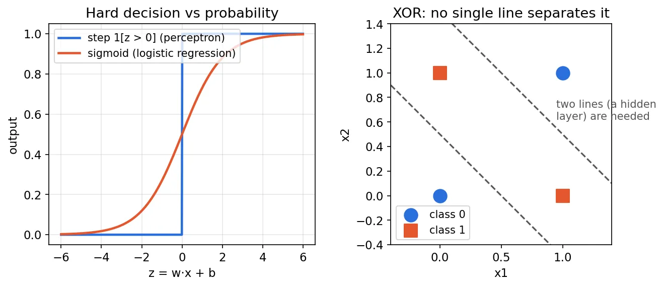 Left: a step function jumping from 0 to 1 at z equals 0, next to a smooth S-shaped sigmoid. Right: the four XOR points at the corners of a unit square, with diagonal classes, and two dashed lines that together separate them.