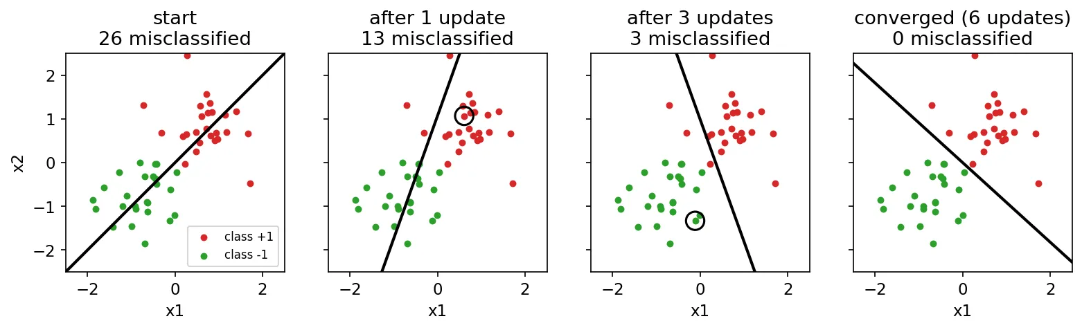 Four panels showing a perceptron's line rotating toward the correct separation after each mistake