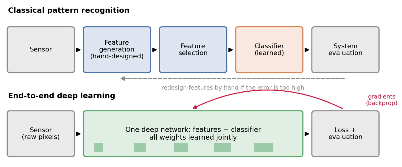 Two pipelines. Top: sensor, hand-designed feature extraction, feature selection, classifier, evaluation, with only the classifier marked learnable. Bottom: sensor, then one deep network box spanning features and classifier, marked learnable end to end, then evaluation, with a loss arrow feeding gradients back through the whole network.