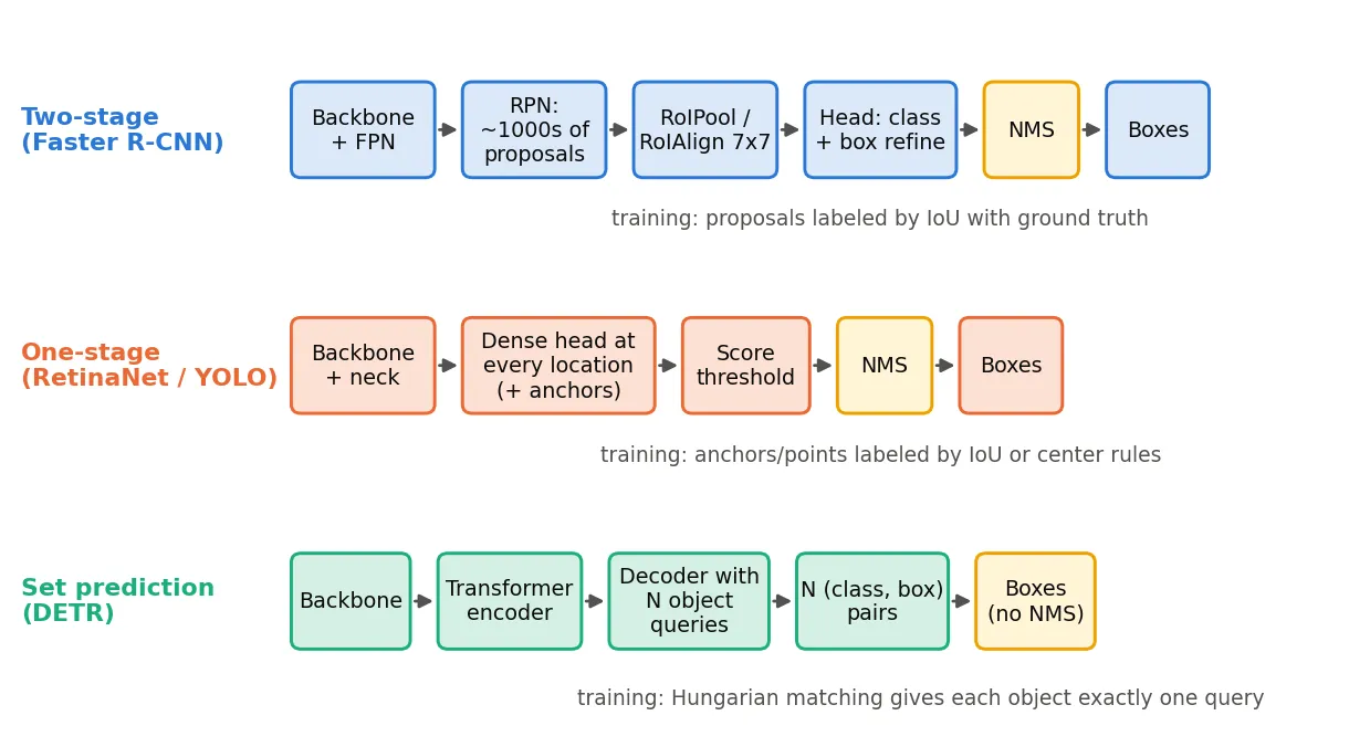 Three rows of block diagrams. Two-stage: backbone and FPN, RPN proposals, RoI pooling or RoIAlign, head, NMS, boxes. One-stage: backbone and neck, dense head, score threshold, NMS, boxes. DETR: backbone, transformer encoder, decoder with object queries, set of class-box pairs, boxes without NMS.