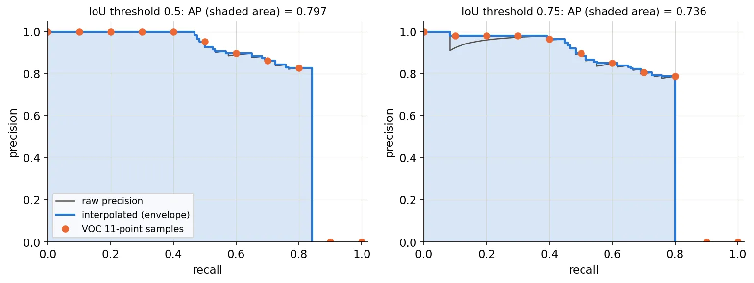Two precision-recall plots. A gray jagged raw-precision curve, a blue step-shaped monotone envelope with the area under it shaded, and orange dots at the 11 VOC recall points. Left at IoU 0.5 the AP is 0.797, right at IoU 0.75 it is 0.736.
