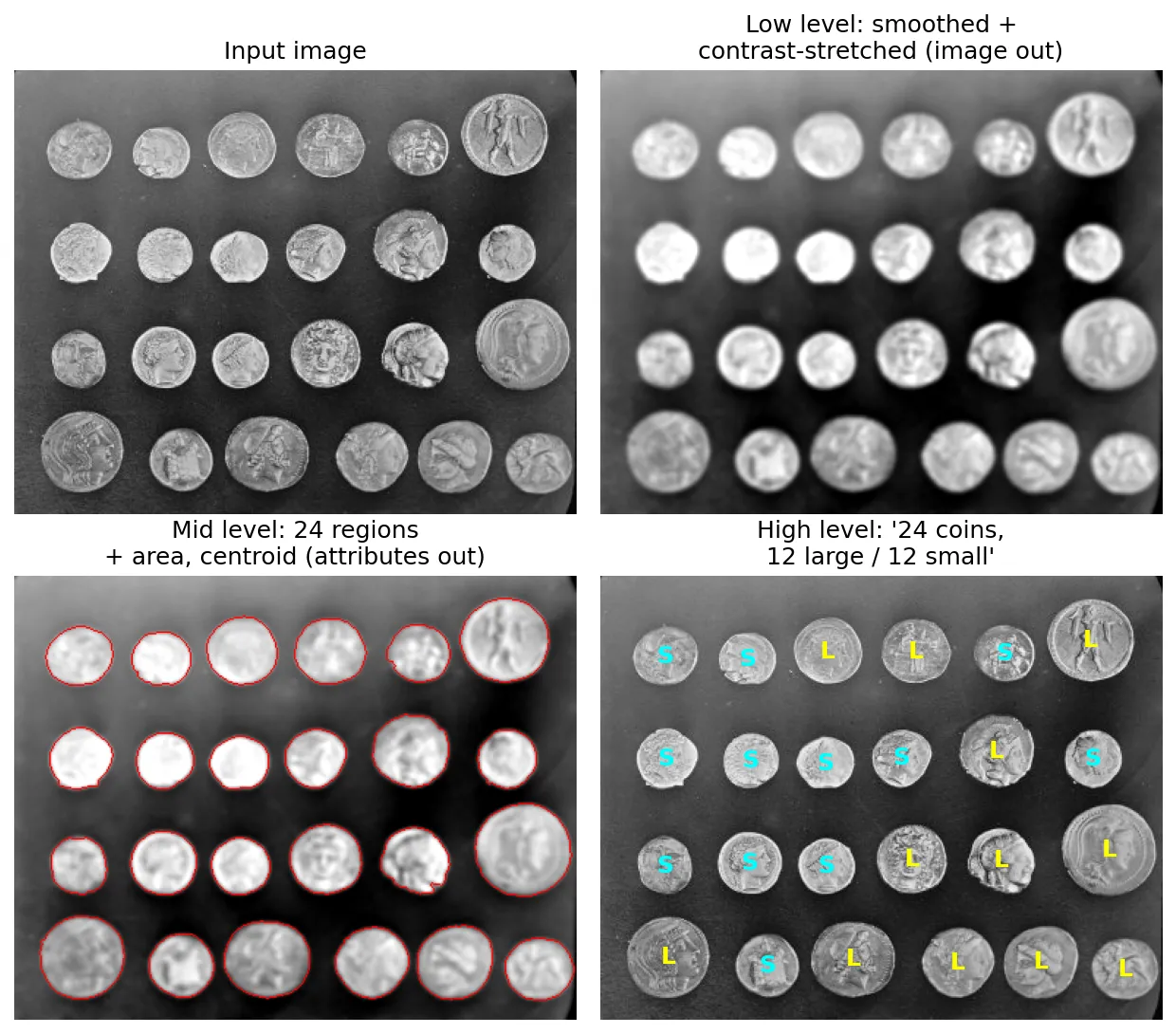 Four panels of a coins image: the original, a smoothed contrast-stretched version, the same image with red outlines around 24 segmented coins, and the original with each coin labeled L for large or S for small