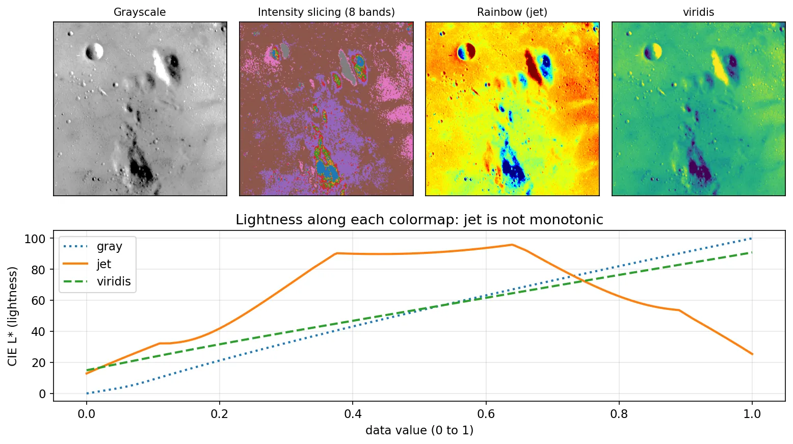 Moon surface in grayscale, intensity-sliced into eight colored bands, with the jet colormap and with viridis; below, a plot of CIE L* lightness versus data value for gray, jet and viridis