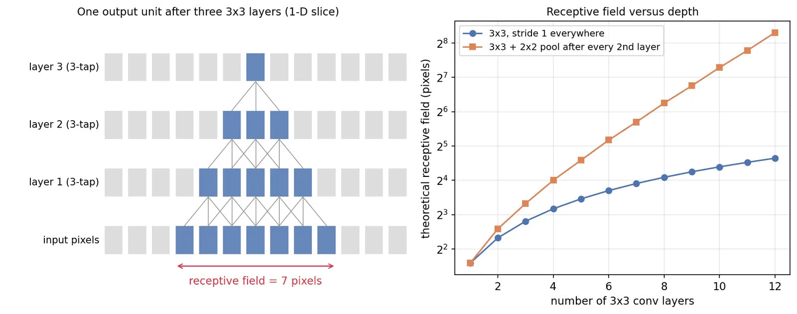 Left: a one-dimensional diagram of three stacked 3-tap layers, with lines showing that one top unit depends on 7 input pixels. Right: a line plot of receptive-field size versus number of 3 by 3 layers, comparing stride 1 everywhere (straight line) with a 2x downsampling every two layers (a much steeper curve).