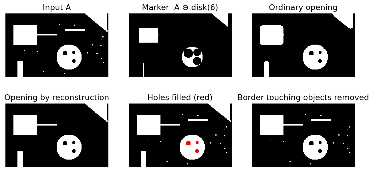 Six panels on a synthetic binary scene: input; eroded marker; ordinary opening that rounds corners and removes the thin arm; opening by reconstruction that restores large shapes exactly; holes filled in red; border-touching objects removed.