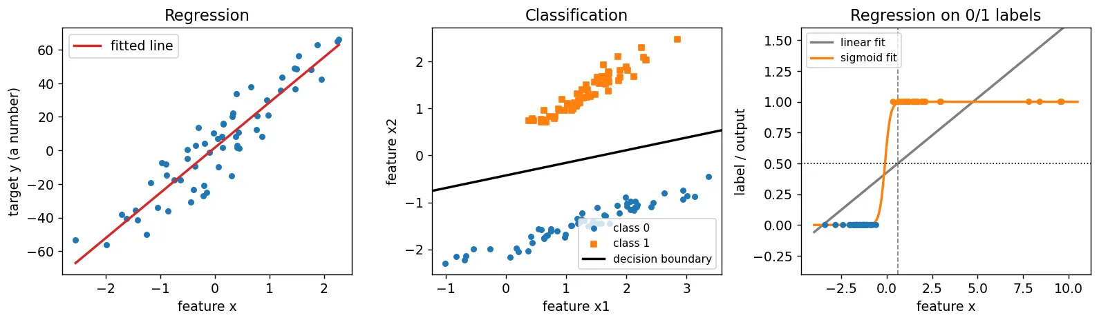 Left: scattered points with a fitted straight line, the vertical axis is a continuous target. Middle: two clouds of points in two colors separated by a straight boundary line. Right: zero-one labels plotted against one feature, with a straight least-squares line that is pulled by a few far-away points and a sigmoid curve that fits the labels well.