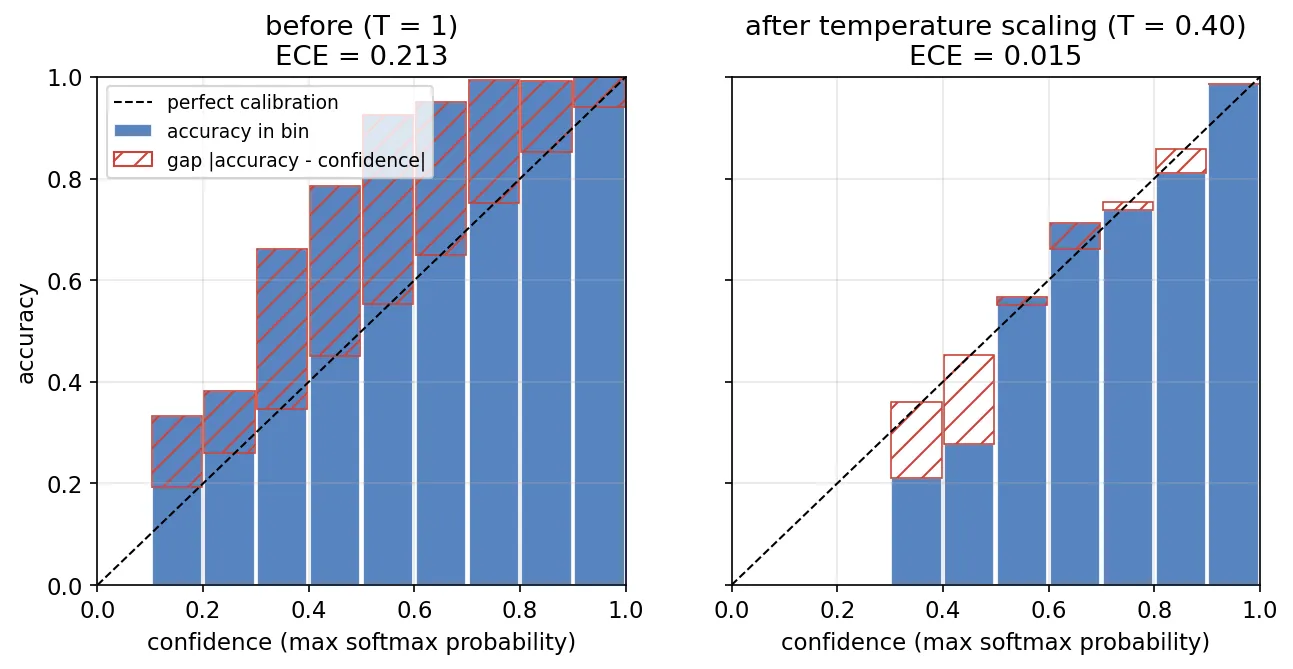 Two reliability diagrams. Before scaling, accuracy bars sit above the diagonal in most bins, showing underconfidence, with ECE 0.213. After temperature scaling with T = 0.40, bars follow the diagonal and ECE is 0.015