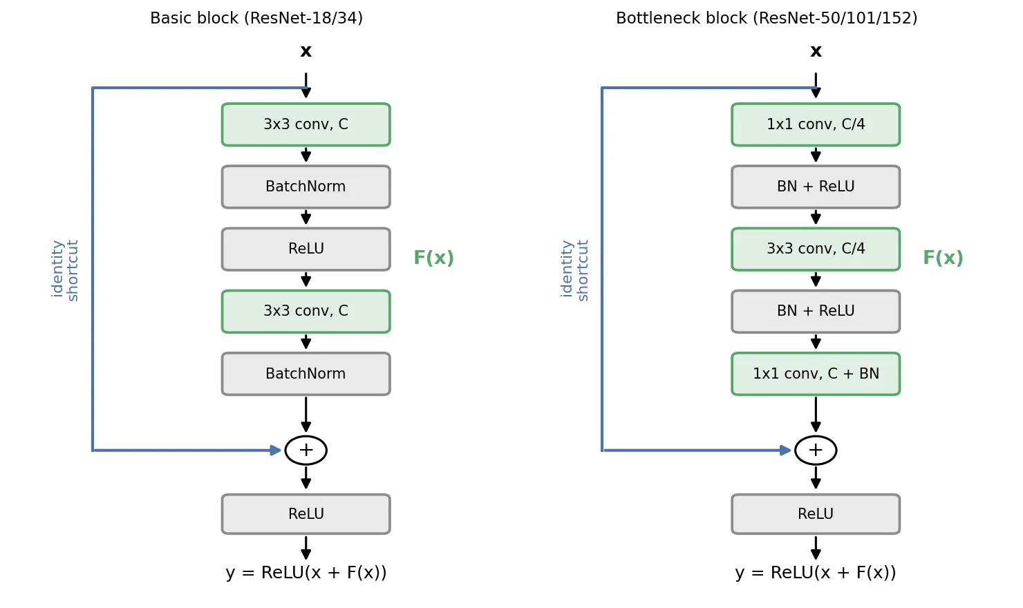 Diagram of a residual block: input x splits into two paths. The right path goes through 3 by 3 conv, batch norm, ReLU, 3 by 3 conv, batch norm, labeled F of x. The left path is an identity shortcut. They meet at a plus sign, followed by ReLU, giving output x plus F of x. A second panel shows the bottleneck variant with 1 by 1, 3 by 3 and 1 by 1 convolutions.