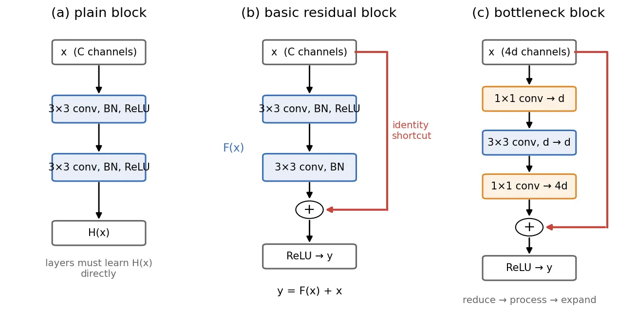 Three block diagrams: a plain two-layer block, a basic residual block with an identity shortcut added before the final ReLU, and a bottleneck block with 1x1 reduce, 3x3, 1x1 expand and a shortcut