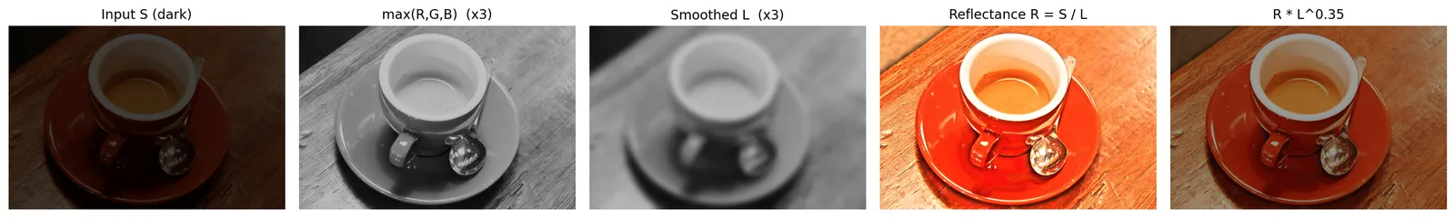 Five panels: the dark input; its per-pixel maximum channel, a sharp gray map; a smoothed version of it used as the illumination L; the reflectance S divided by L, a bright saturated image with strong local contrast; and the recombination R times L to the power 0.35, a natural-looking brighter image.