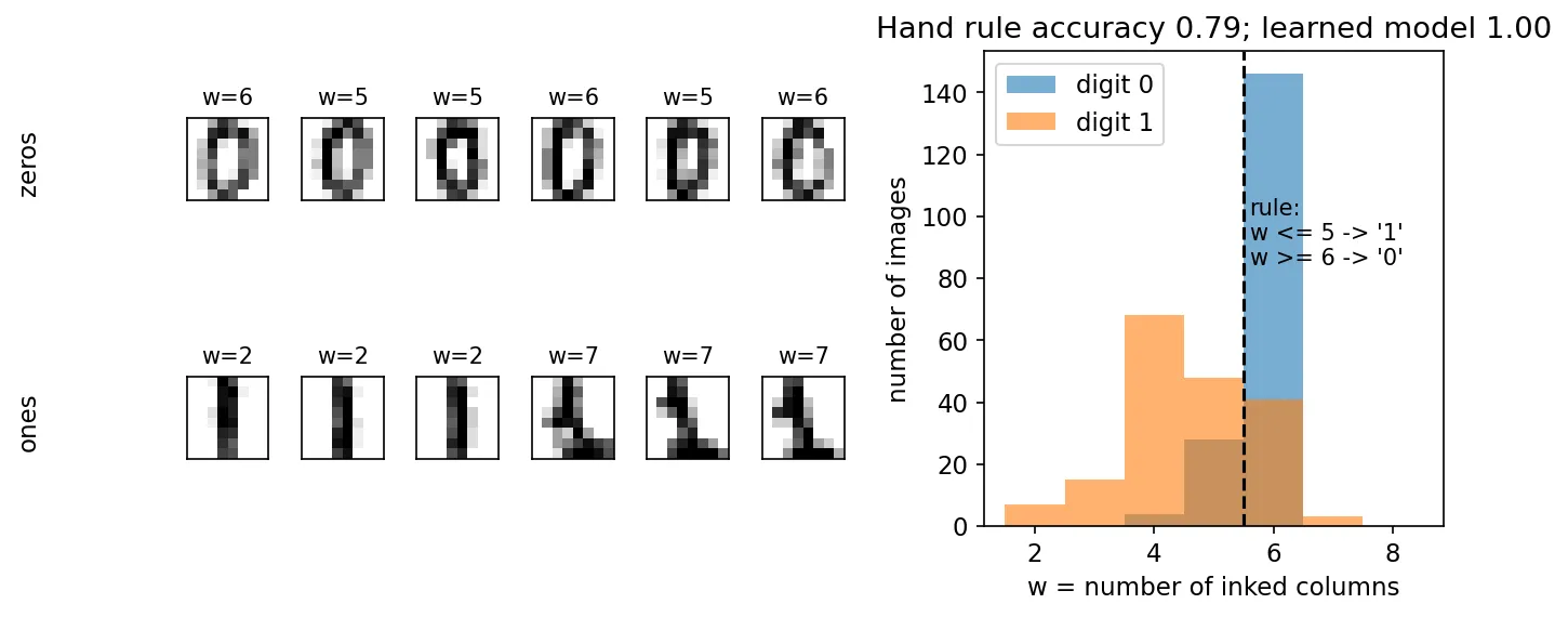 Left: a grid of 8 by 8 digit images, a row of zeros and a row of ones, where several ones are slanted. Right: overlapping histograms of the number of inked columns for zeros and ones, with a dashed line at five columns; many ones fall on the zero side of the line.