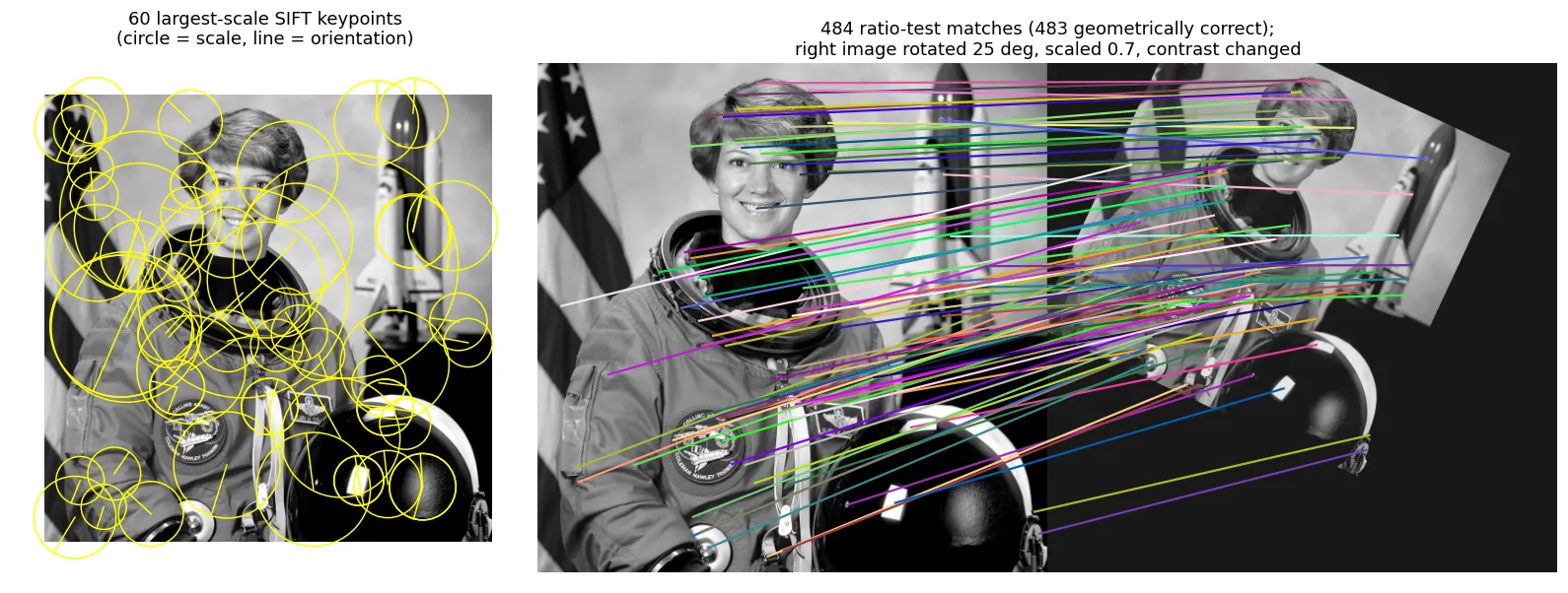 Left: SIFT keypoints on the astronaut image drawn as circles sized by scale with a line for orientation. Right: lines connecting matched keypoints between the original image and a rotated, shrunken, darker copy