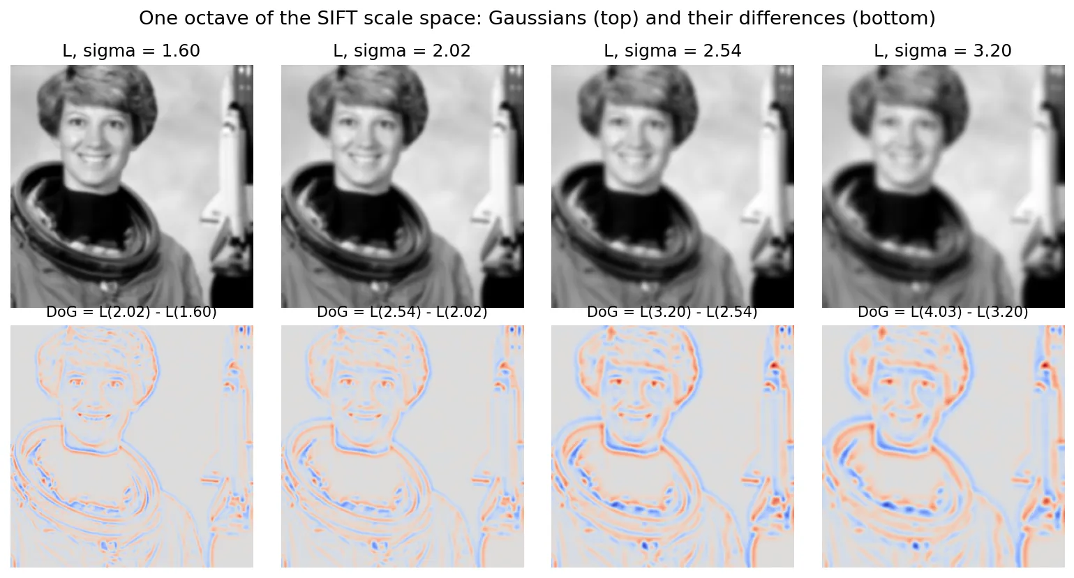 Top row: four increasingly blurred versions of the astronaut image; bottom row: the differences between consecutive blurs, highlighting blobs and edges at growing sizes