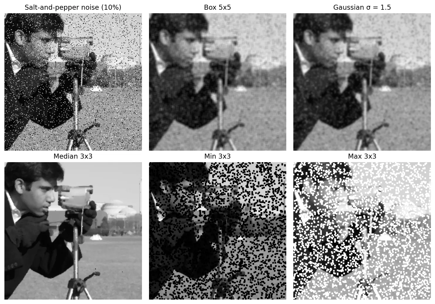 Six images: a camera-man crop with dense salt-and-pepper noise; box and Gaussian results that are blurry but still speckled; a median result that is clean and sharp; a min-filtered image with enlarged black specks; and a max-filtered image with enlarged white specks.