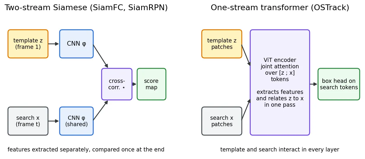 Two diagrams. Left: a template and a search image pass through a shared CNN separately and meet in a cross-correlation that produces a score map. Right: template and search patches enter one ViT encoder with joint attention, followed by a box head.