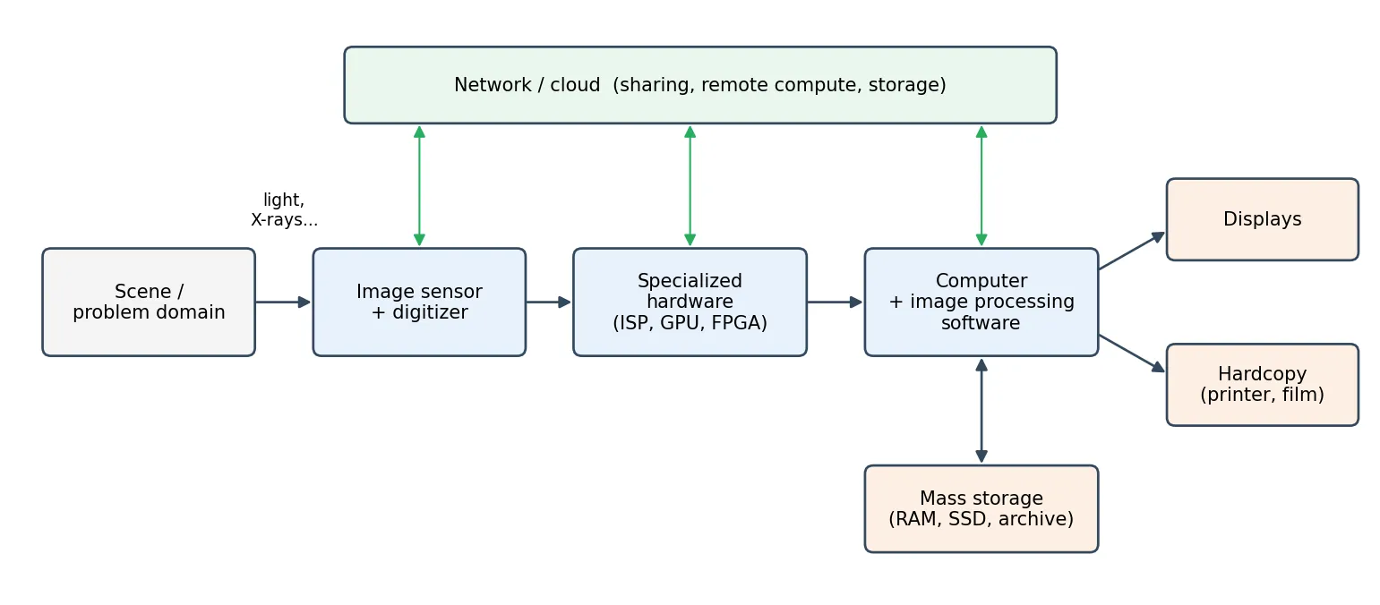 Block diagram: scene to image sensor and digitizer to specialized hardware to computer with software, which connects to mass storage, displays and hardcopy; a network or cloud box links to the sensor, the hardware and the computer