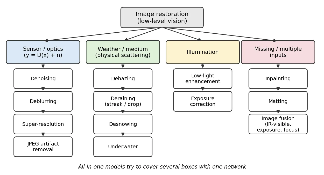 Tree diagram: image restoration splits into sensor and optics tasks (denoising, deblurring, super-resolution, JPEG artifact removal), weather and medium tasks (dehazing, deraining, desnowing, underwater), illumination tasks (low-light enhancement, exposure correction), and missing or multiple input tasks (inpainting, matting, image fusion).
