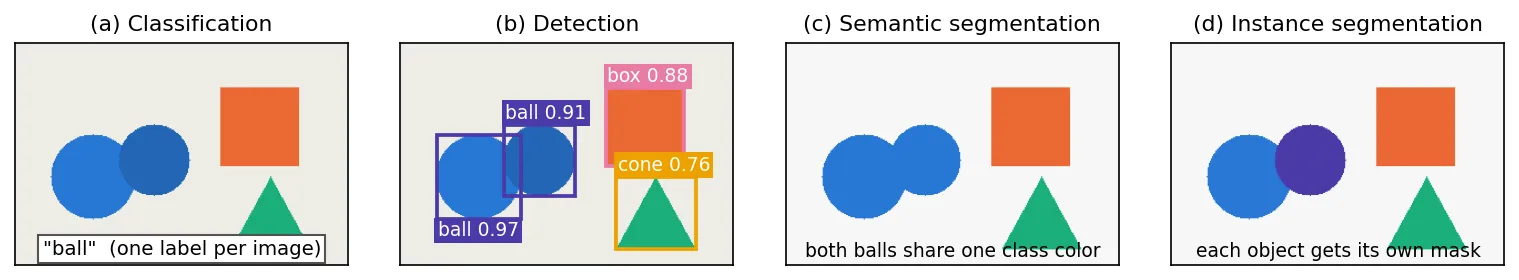 Four panels of the same synthetic scene with two blue disks, an orange square and a green triangle: a single image-level label; four labeled boxes with scores; a semantic map where both disks share one color; and an instance map where the two disks get different colors.
