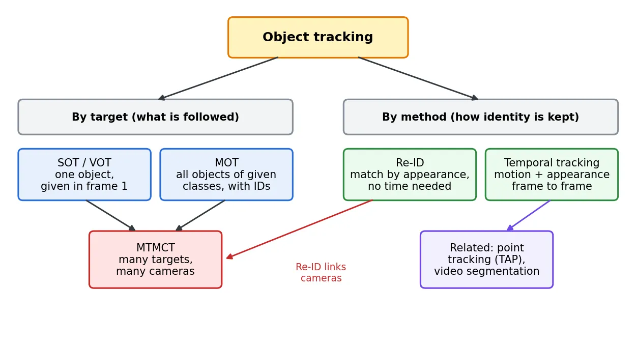 Diagram: object tracking splits by target into SOT/VOT and MOT, which combine into MTMCT, and by method into Re-ID and temporal tracking; Re-ID links cameras in MTMCT; point tracking and video segmentation are shown as related tasks.