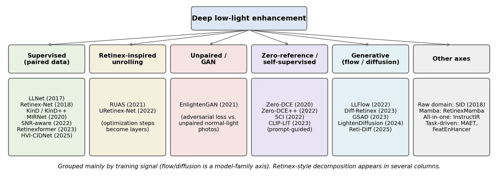 A tree diagram. A root box labeled deep low-light enhancement has six children: supervised paired data with LLNet, Retinex-Net, KinD and KinD++, MIRNet, SNR-aware, Retinexformer and HVI-CIDNet; Retinex-inspired unrolling with RUAS and URetinex-Net; unpaired GAN with EnlightenGAN; zero-reference or self-supervised with Zero-DCE, Zero-DCE++, SCI and CLIP-LIT; generative flow or diffusion with LLFlow, Diff-Retinex, GSAD, LightenDiffusion and Reti-Diff; and other axes with SID for raw data, RetinexMamba, InstructIR, MAET and FeatEnHancer.
