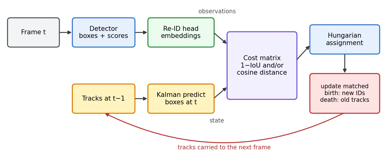 Pipeline diagram: frame t goes to a detector and a Re-ID head; tracks from t-1 go to a Kalman predictor; both feed a cost matrix, then Hungarian assignment, then track update with birth and death; a loop carries tracks to the next frame.