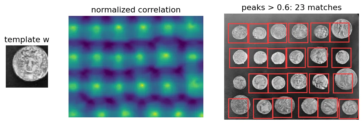 A coin template, its normalized correlation map over the coins image, and detected matches drawn as red boxes