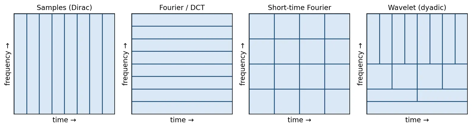 Four time-frequency tilings: vertical strips for samples, horizontal strips for Fourier, a uniform grid for short-time Fourier, and a dyadic tiling for wavelets with narrow tall boxes at high frequency and wide short boxes at low frequency.